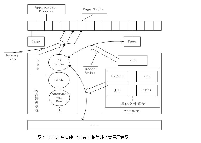 linux-page-cache-buffer-cache-justdodt-sblog